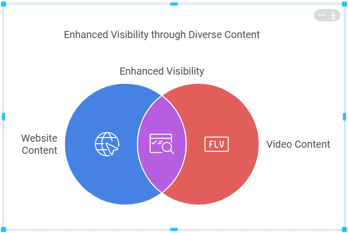 Social media shorts rank highly on Google. Source by Google